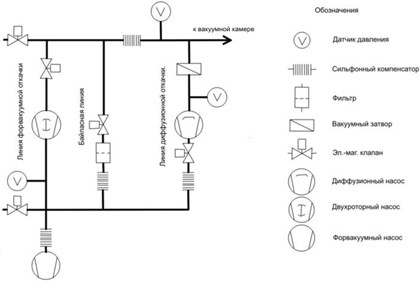 Схема плазменной вакуумной системы