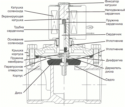 Схема устройства электромагнитного клапана