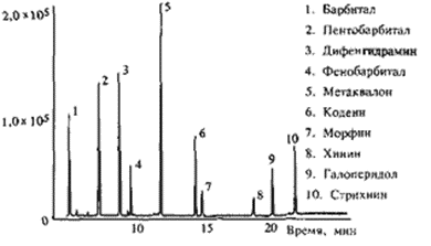 Пример применения хромато-масс-спектрометрии для разделения смеси лекарственных веществ