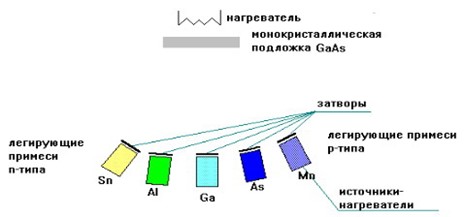 Методы получения тонких пленок при помощи газофазной эпитаксии