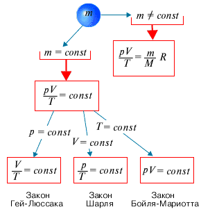 Формулы для вывода значений по разным физическим законам