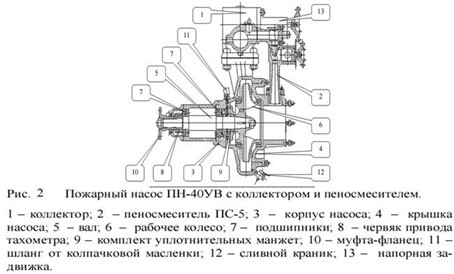 Конструктивные элементы вакуумного насоса пожарной машины